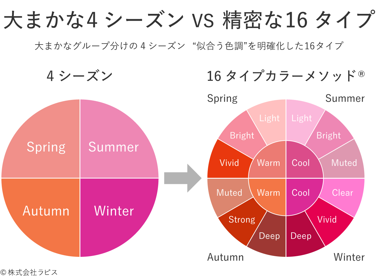 大まかな4シーズンと精密な16タイプカラーメソッド®の比較図。4シーズンを細分化し、似合う色調を明確化しています。