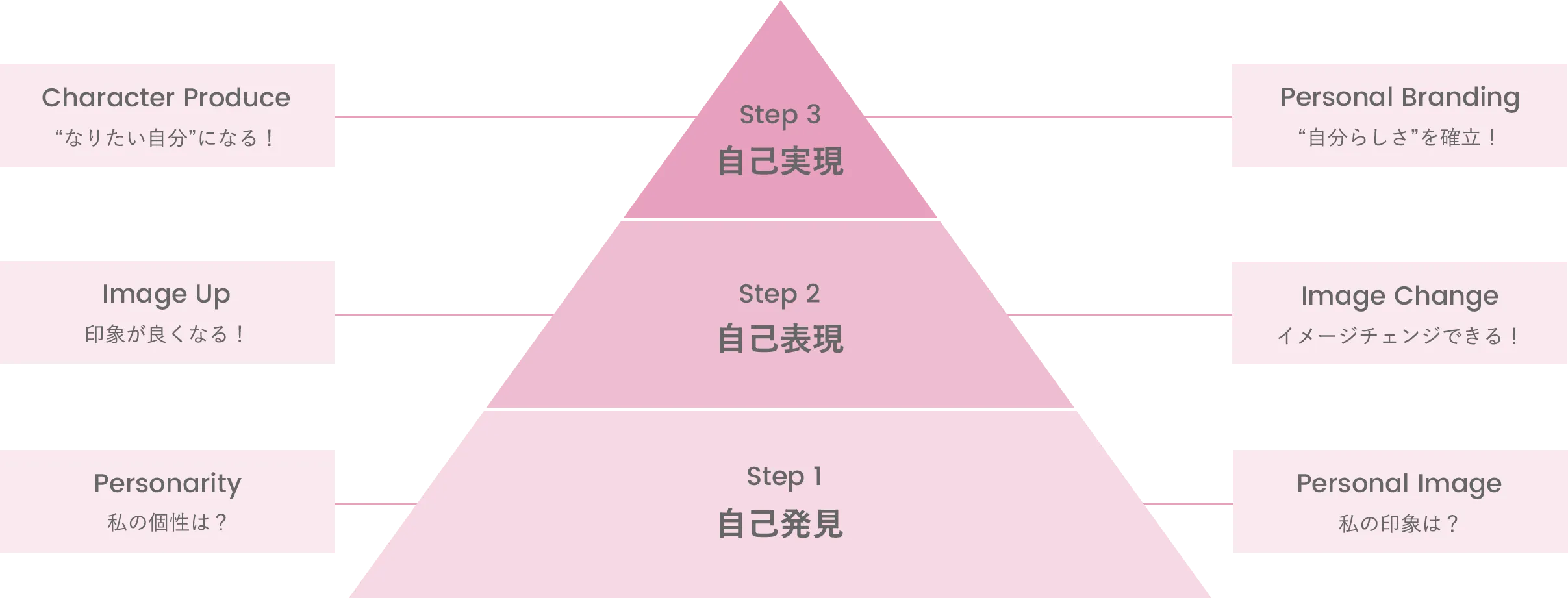 身のこなしタイプ®診断の3ステップ